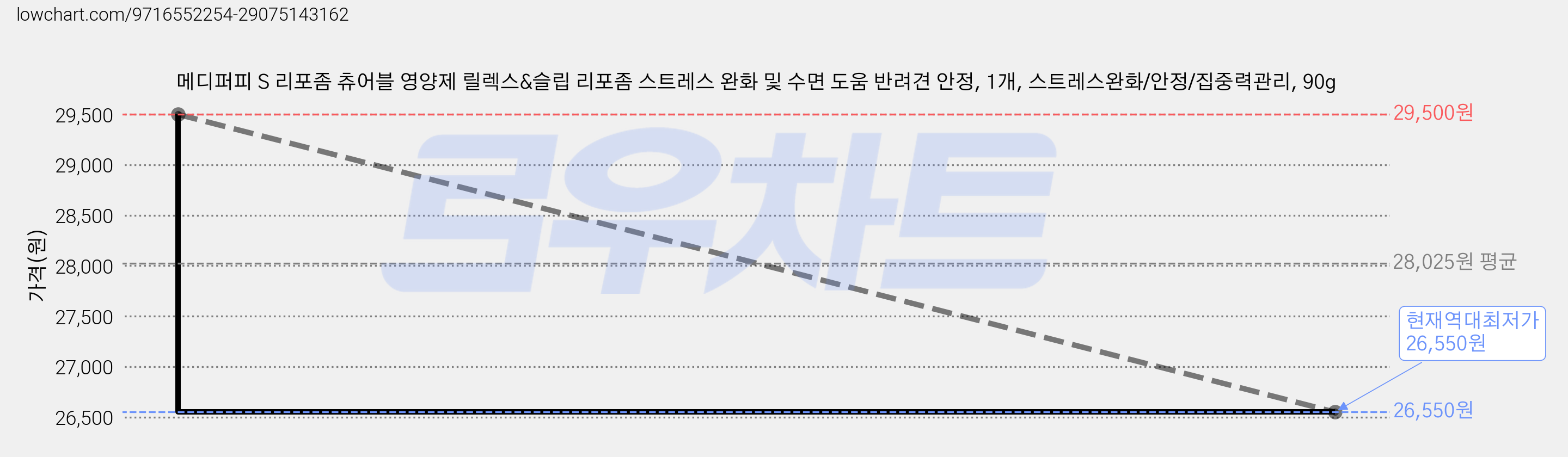 메디퍼피 S 리포좀 츄어블 영양제 릴렉스&슬립 리포좀 스트레스 완화 및 수면 도움 반려견 안정, 1개, 스트레스완화/안정/집중력관리, 90g 가격 변동 차트, 현재가 26,550원, 역대최저가