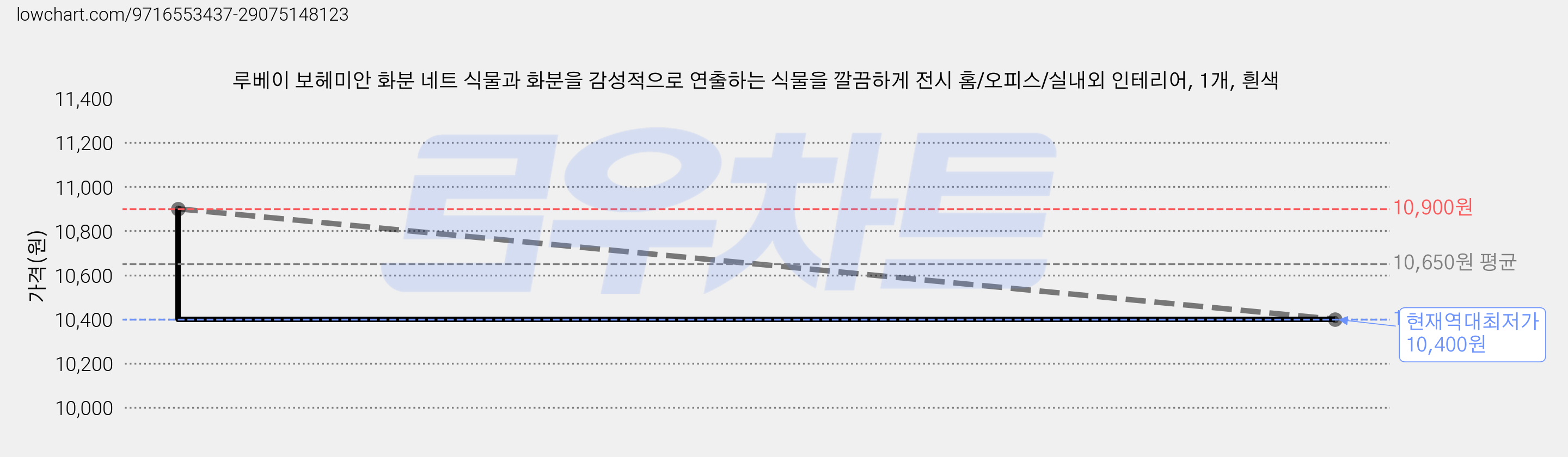 루베이 보헤미안 화분 네트 식물과 화분을 감성적으로 연출하는 식물을 깔끔하게 전시 홈/오피스/실내외 인테리어, 1개, 흰색 가격 변동 차트, 현재가 10,400원, 역대최저가
