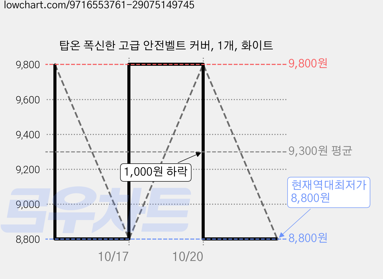 탑온 폭신한 고급 안전벨트 커버, 1개, 화이트 가격 변동 차트, 현재가 8,800원, 역대최저가