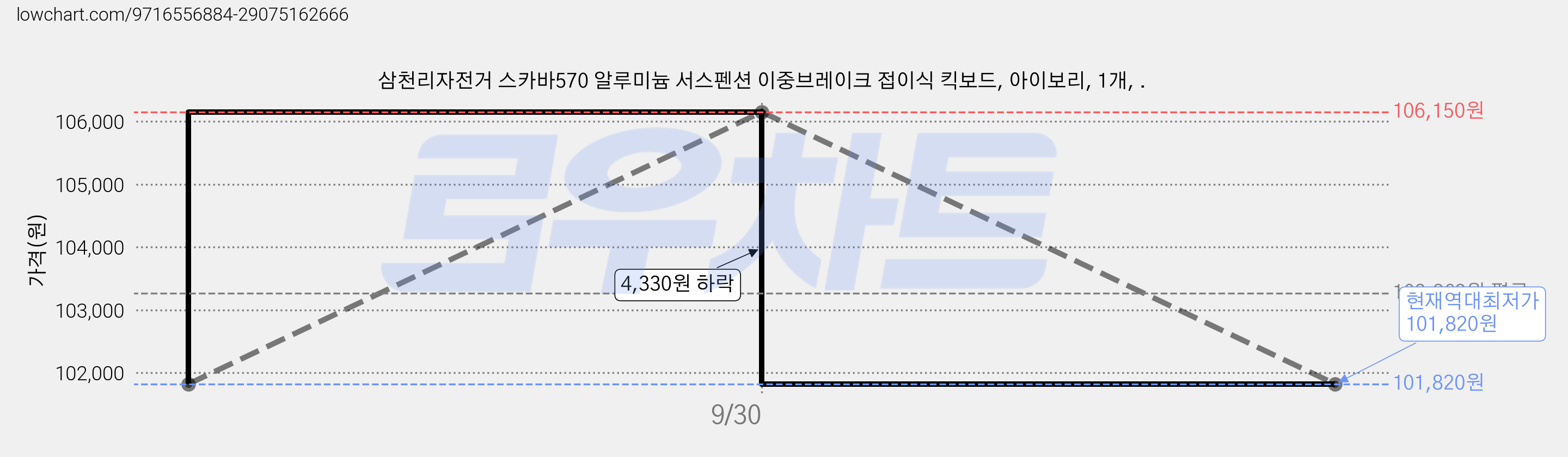 삼천리자전거 스카바570 알루미늄 서스펜션 이중브레이크 접이식 킥보드, 아이보리, 1개, . 가격 변동 차트, 현재가 101,820원, 역대최저가