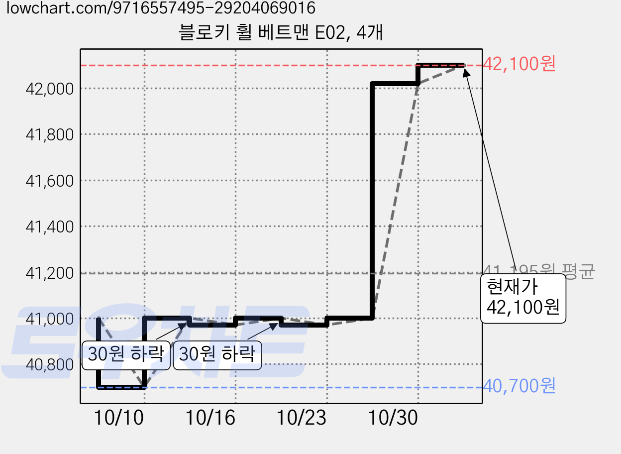 블로키 휠 베트맨 E02, 4개 가격 변동 차트, 현재가 42,100원, 관측 최저가 40,700원