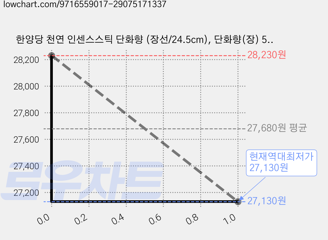 한양당 천연 인센스스틱 단화향 (장선/24.5cm), 단화향(장) 5개 가격 변동 차트, 현재가 27,130원, 역대최저가