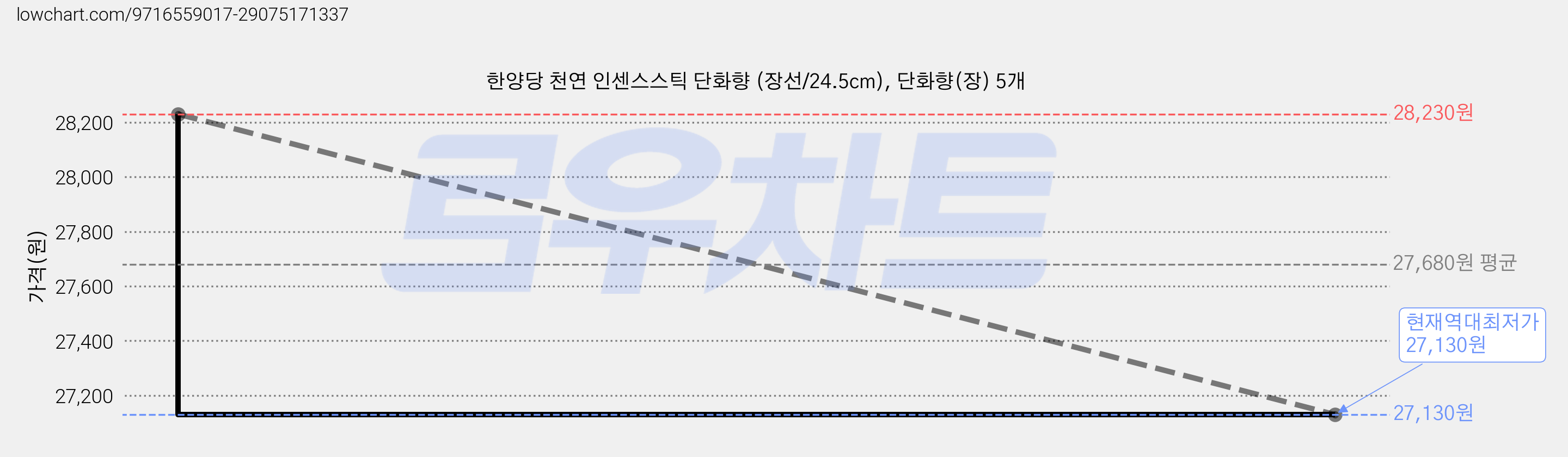 한양당 천연 인센스스틱 단화향 (장선/24.5cm), 단화향(장) 5개 가격 변동 차트, 현재가 27,130원, 역대최저가