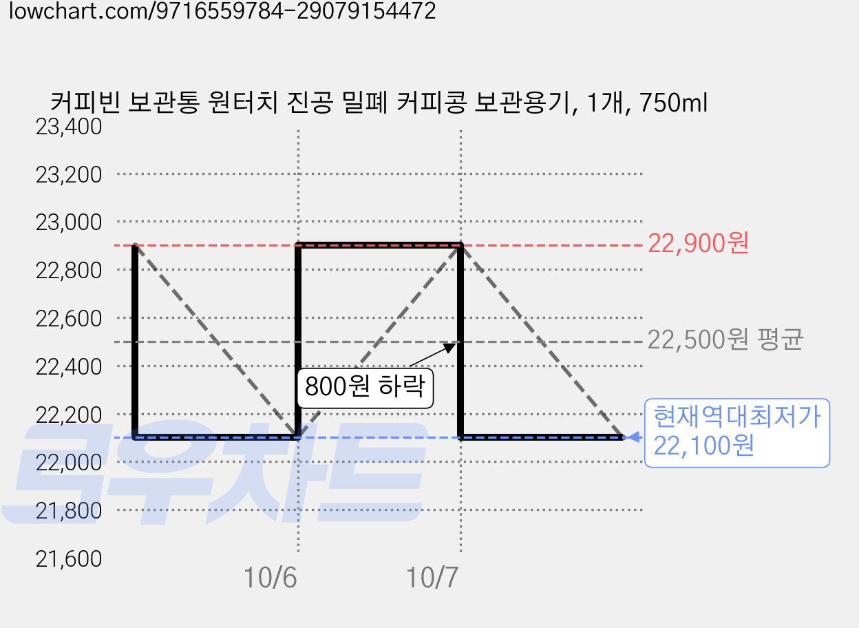 커피빈 보관통 원터치 진공 밀폐 커피콩 보관용기, 1개, 750ml 가격 변동 차트, 현재가 22,100원, 역대최저가