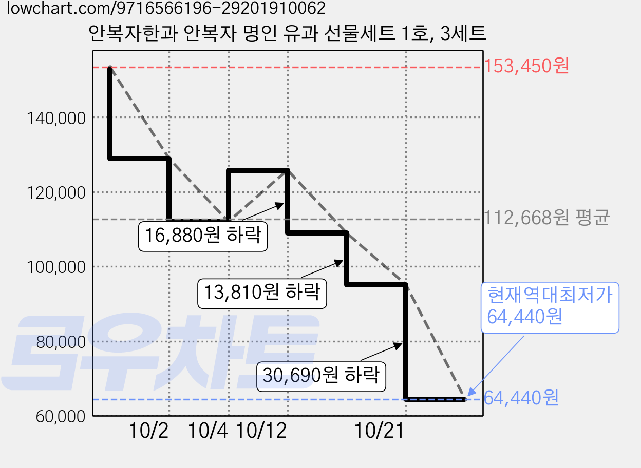 안복자한과 안복자 명인 유과 선물세트 1호, 3세트 가격 변동 차트, 현재가 64,440원, 역대최저가