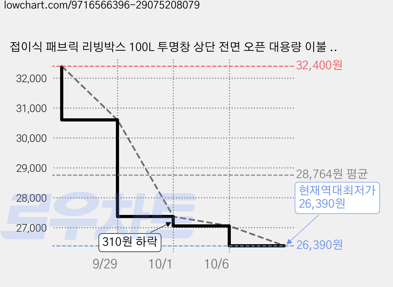접이식 패브릭 리빙박스 100L 투명창 상단 전면 오픈 대용량 이불 옷 수납정리함 그레이, 2개, 회색 가격 변동 차트, 현재가 26,390원, 역대최저가