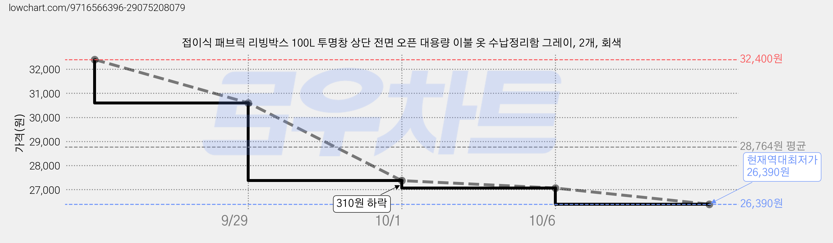 접이식 패브릭 리빙박스 100L 투명창 상단 전면 오픈 대용량 이불 옷 수납정리함 그레이, 2개, 회색 가격 변동 차트, 현재가 26,390원, 역대최저가