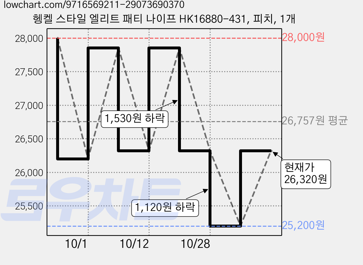 헹켈 스타일 엘리트 패티 나이프 HK16880-431, 피치, 1개 가격 변동 차트, 현재가 26,320원, 관측 최저가 25,200원