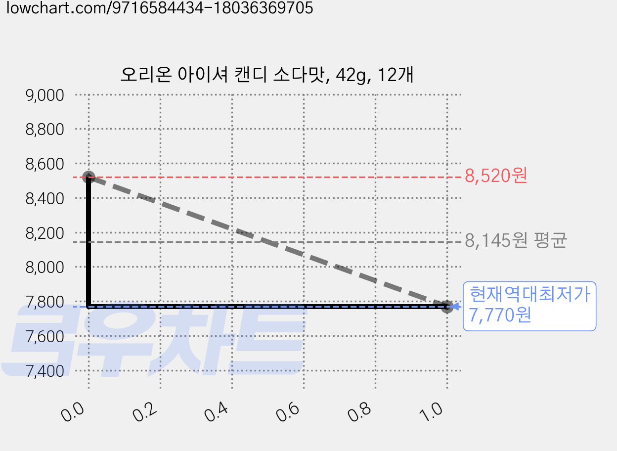 오리온 아이셔 캔디 소다맛, 42g, 12개 가격 변동 차트, 현재가 7,770원, 역대최저가