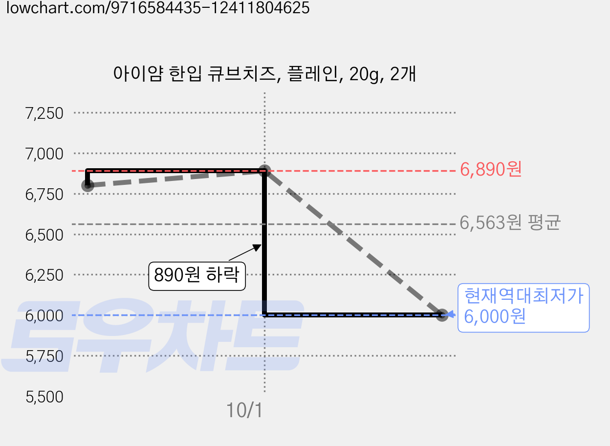 아이얌 한입 큐브치즈, 플레인, 20g, 2개 가격 변동 차트, 현재가 6,000원, 역대최저가