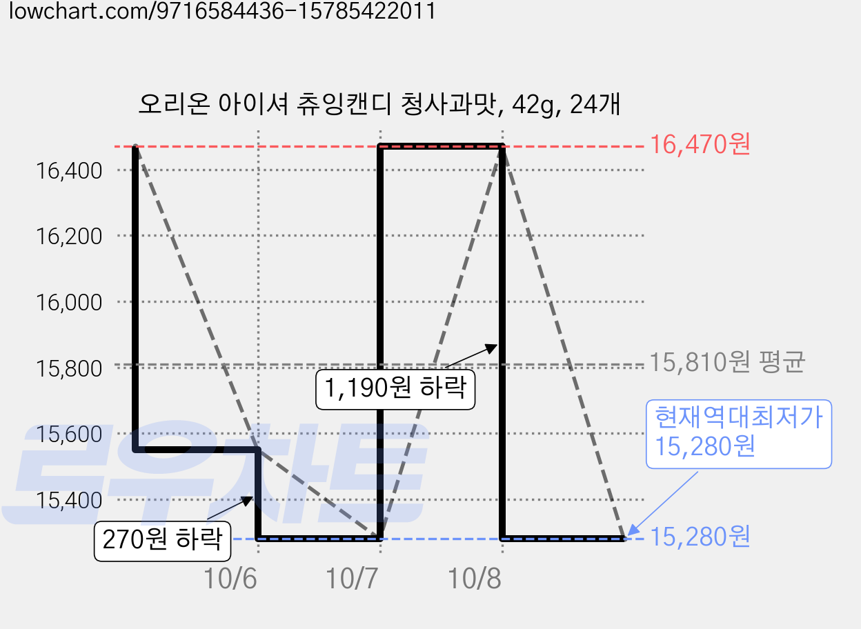 오리온 아이셔 츄잉캔디 청사과맛, 42g, 24개 가격 변동 차트, 현재가 15,280원, 역대최저가