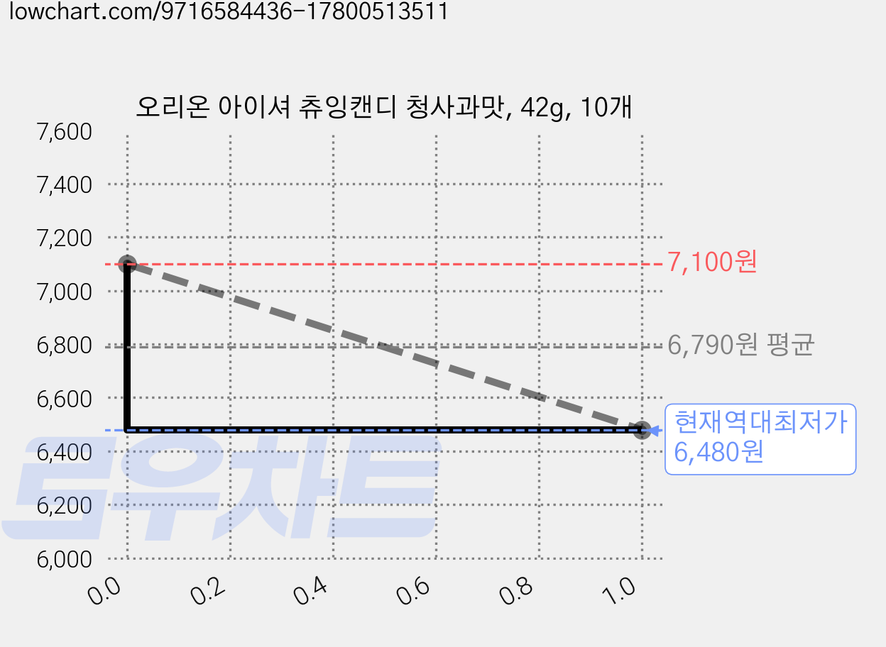 오리온 아이셔 츄잉캔디 청사과맛, 42g, 10개 가격 변동 차트, 현재가 6,480원, 역대최저가