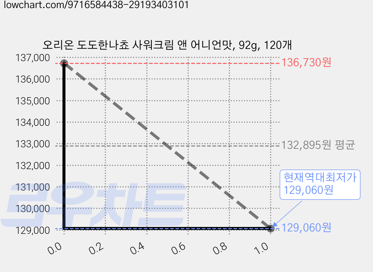오리온 도도한나쵸 사워크림 앤 어니언맛, 92g, 120개 가격 변동 차트, 현재가 129,060원, 역대최저가