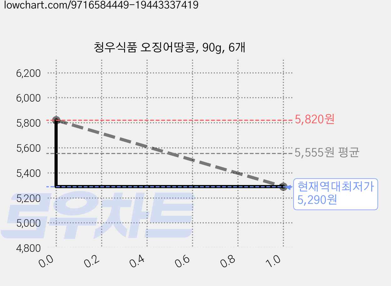 청우식품 오징어땅콩, 90g, 6개 가격 변동 차트, 현재가 5,290원, 역대최저가