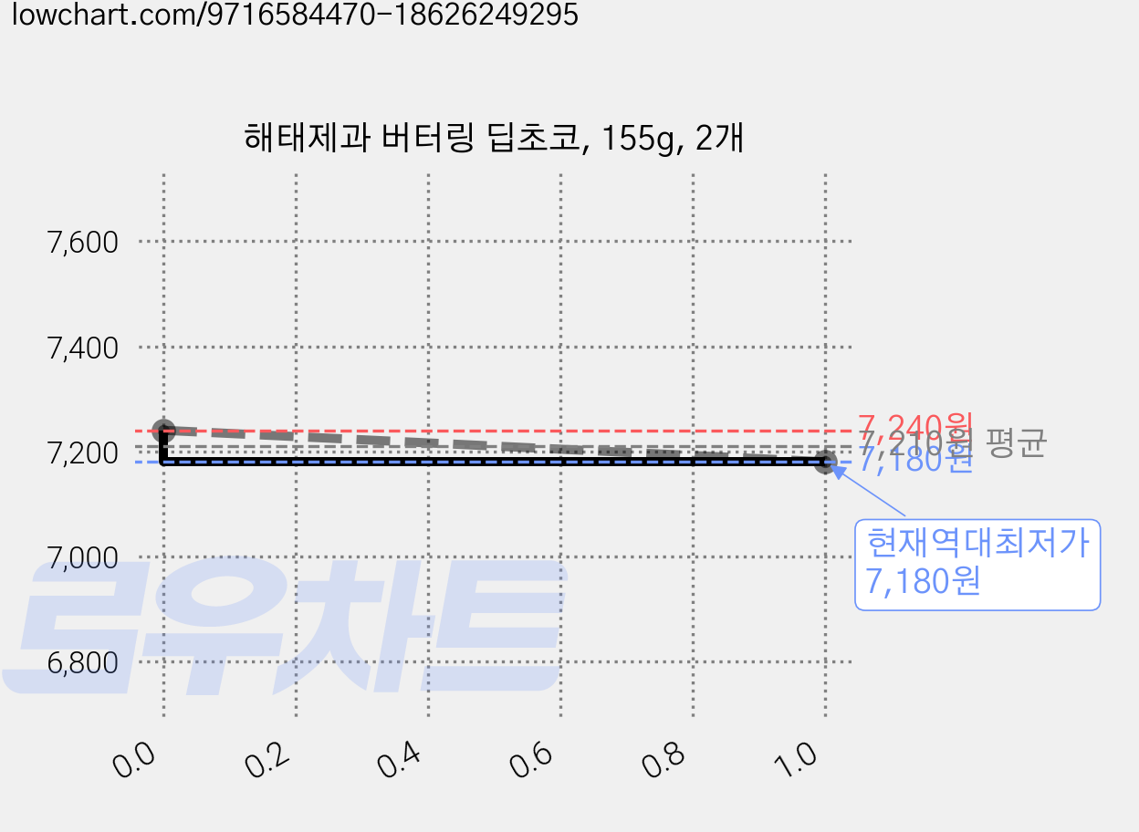 해태제과 버터링 딥초코, 155g, 2개 가격 변동 차트, 현재가 7,180원, 역대최저가