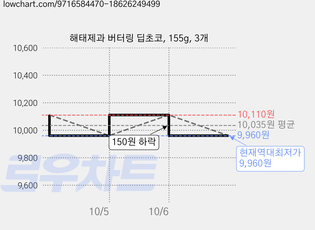 해태제과 버터링 딥초코, 155g, 3개 가격 변동 차트, 현재가 9,960원, 역대최저가