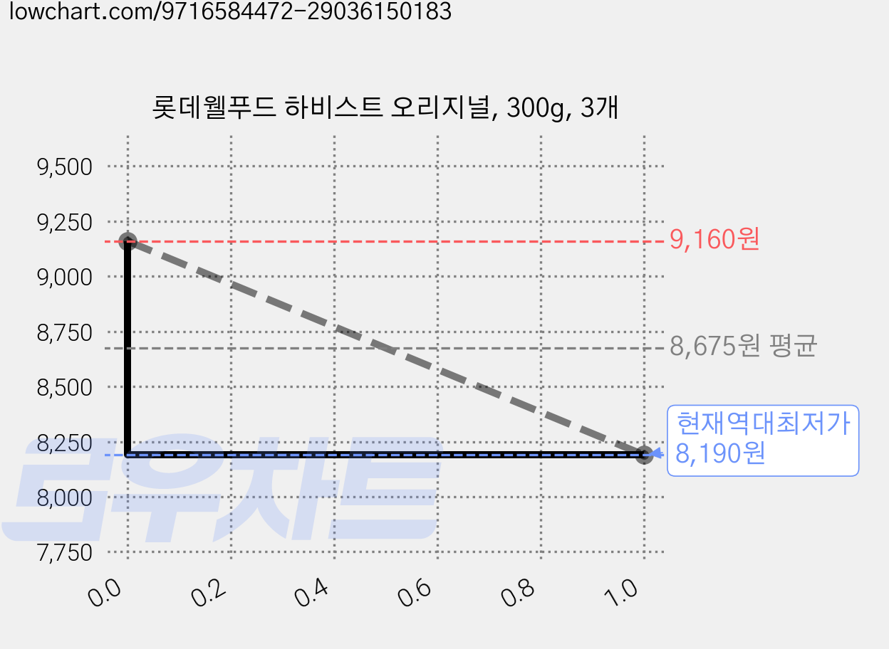 롯데웰푸드 하비스트 오리지널, 300g, 3개 가격 변동 차트, 현재가 8,190원, 역대최저가