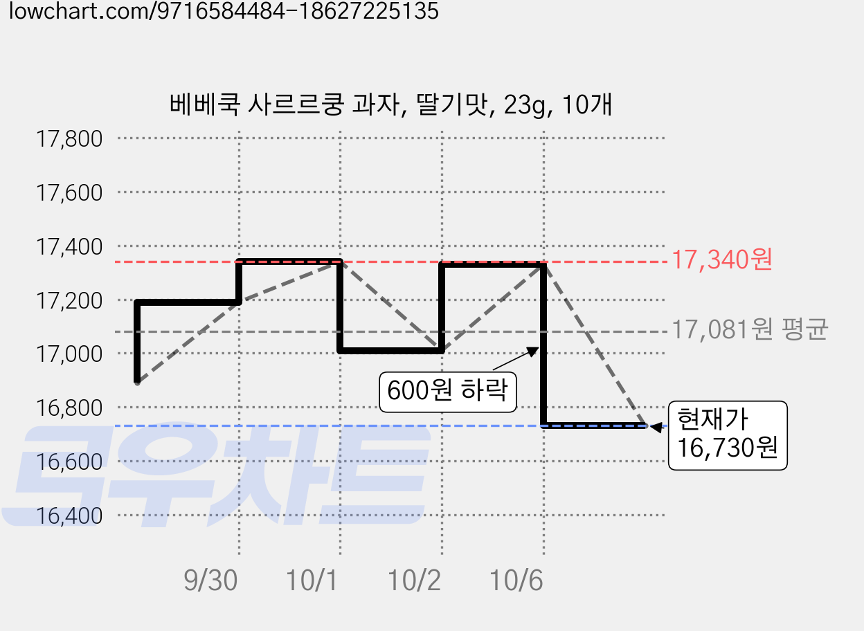 베베쿡 사르르쿵 과자, 딸기맛, 23g, 10개 가격 변동 차트, 현재가 16,730원, 관측 최저가 15,000원