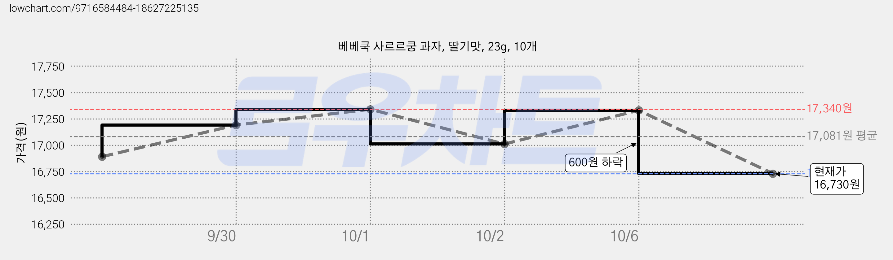 베베쿡 사르르쿵 과자, 딸기맛, 23g, 10개 가격 변동 차트, 현재가 16,730원, 관측 최저가 15,000원