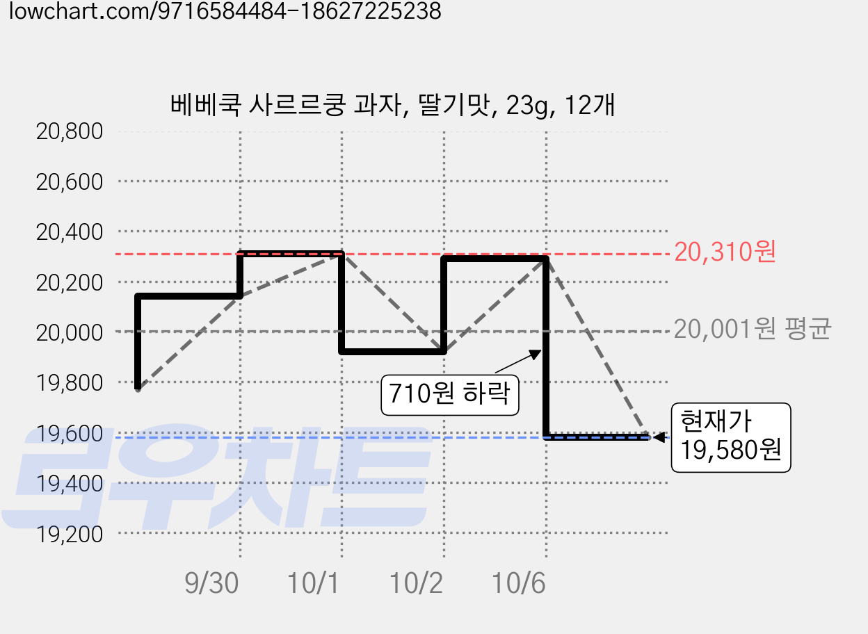 베베쿡 사르르쿵 과자, 딸기맛, 23g, 12개 가격 변동 차트, 현재가 19,580원, 관측 최저가 18,000원