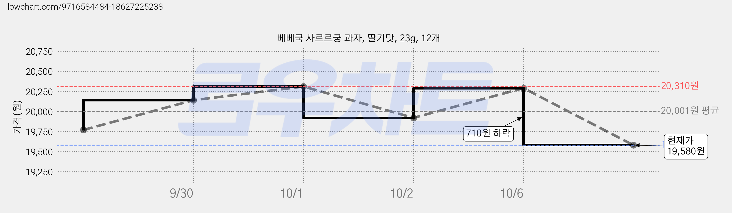 베베쿡 사르르쿵 과자, 딸기맛, 23g, 12개 가격 변동 차트, 현재가 19,580원, 관측 최저가 18,000원
