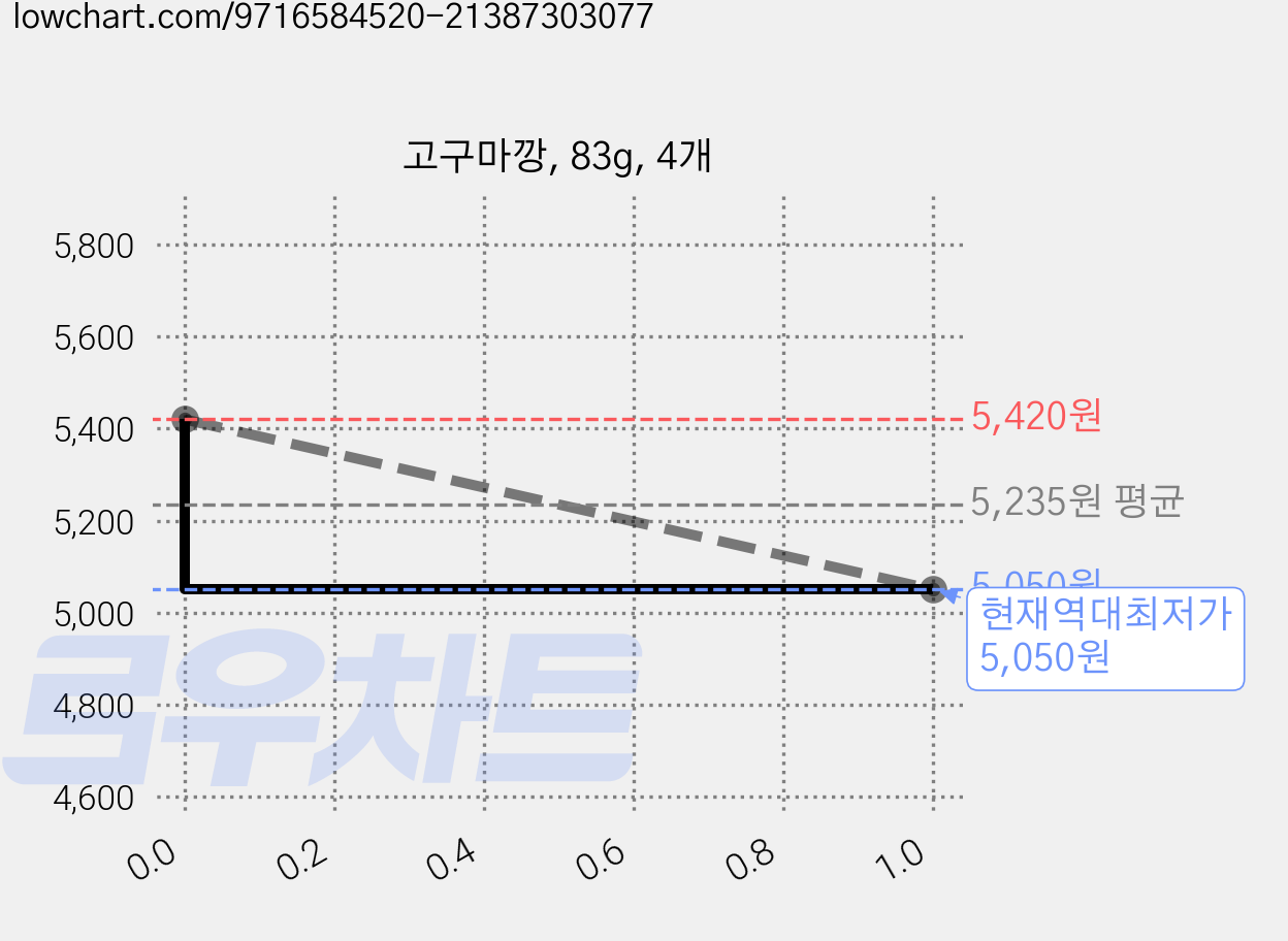고구마깡, 83g, 4개 가격 변동 차트, 현재가 5,050원, 역대최저가
