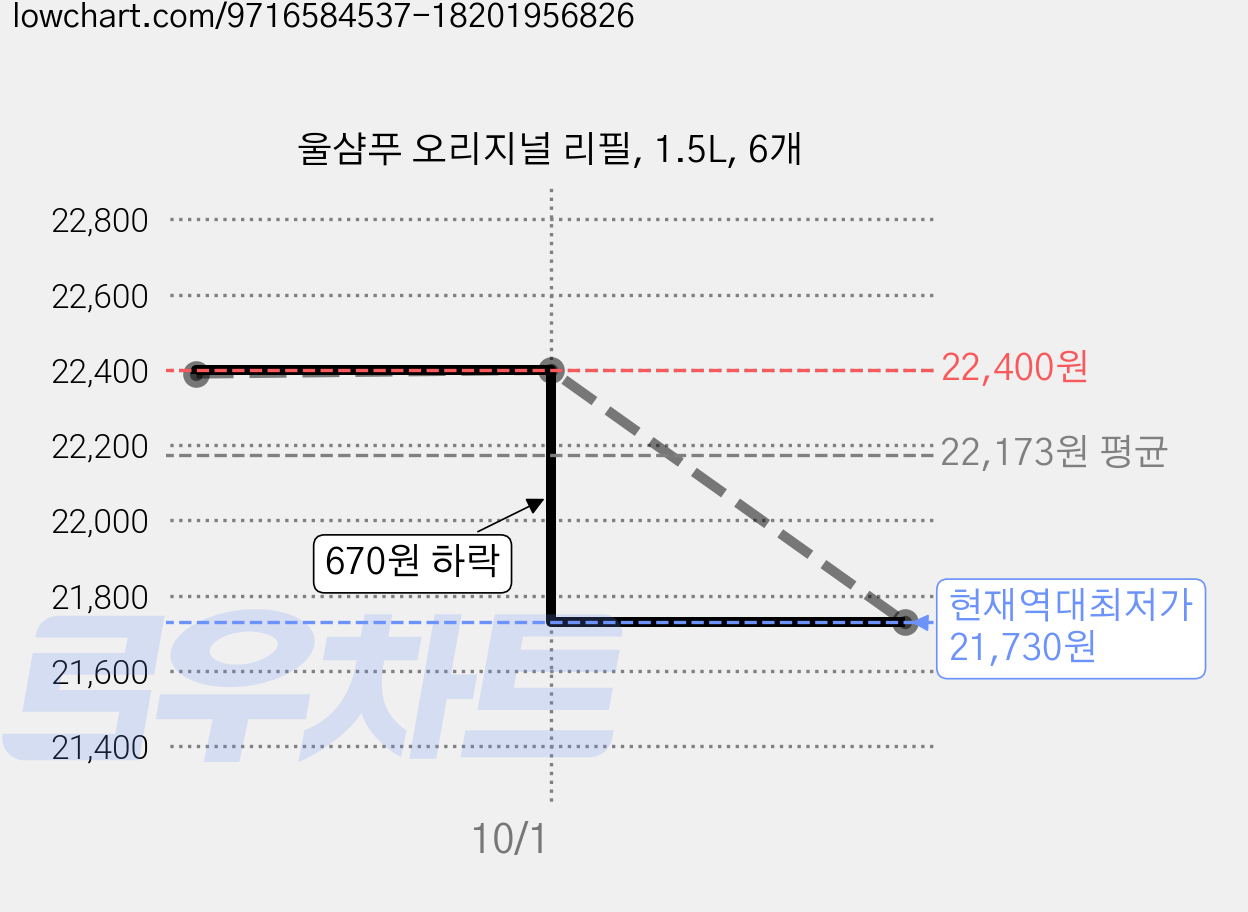 울샴푸 오리지널 리필, 1.5L, 6개 가격 변동 차트, 현재가 21,730원, 역대최저가