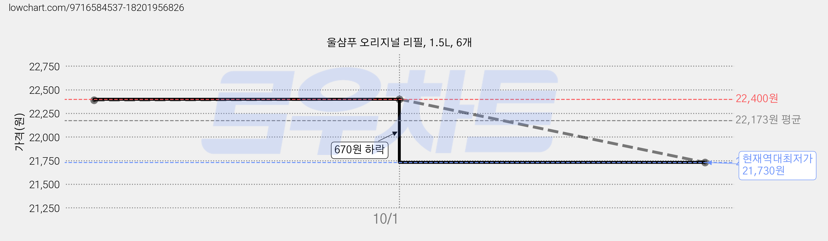 울샴푸 오리지널 리필, 1.5L, 6개 가격 변동 차트, 현재가 21,730원, 역대최저가