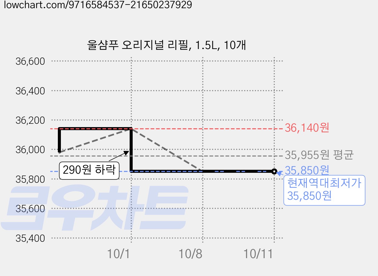 울샴푸 오리지널 리필, 1.5L, 10개 가격 변동 차트, 현재가 35,850원, 역대최저가