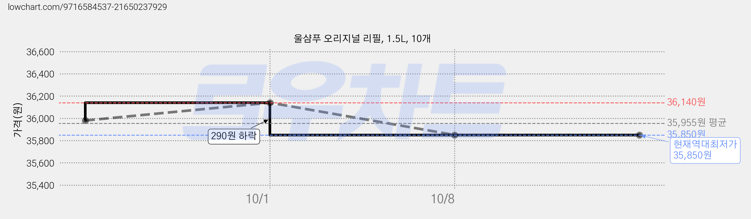 울샴푸 오리지널 리필, 1.5L, 10개 가격 변동 차트, 현재가 35,850원, 역대최저가