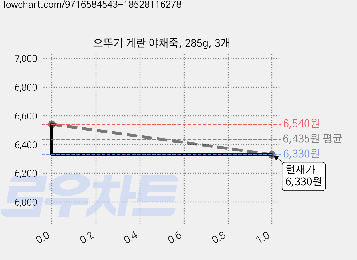 오뚜기 계란 야채죽, 285g, 3개 가격 변동 차트, 현재가 6,330원, 관측 최저가 5,900원