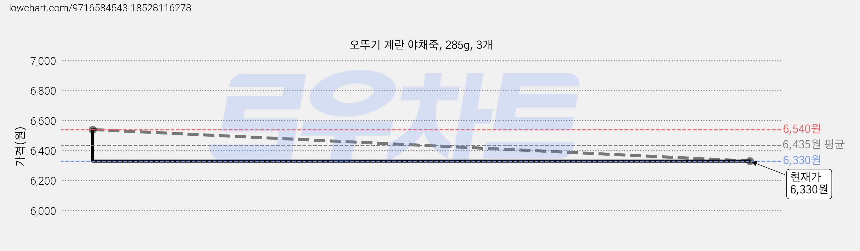 오뚜기 계란 야채죽, 285g, 3개 가격 변동 차트, 현재가 6,330원, 관측 최저가 5,900원