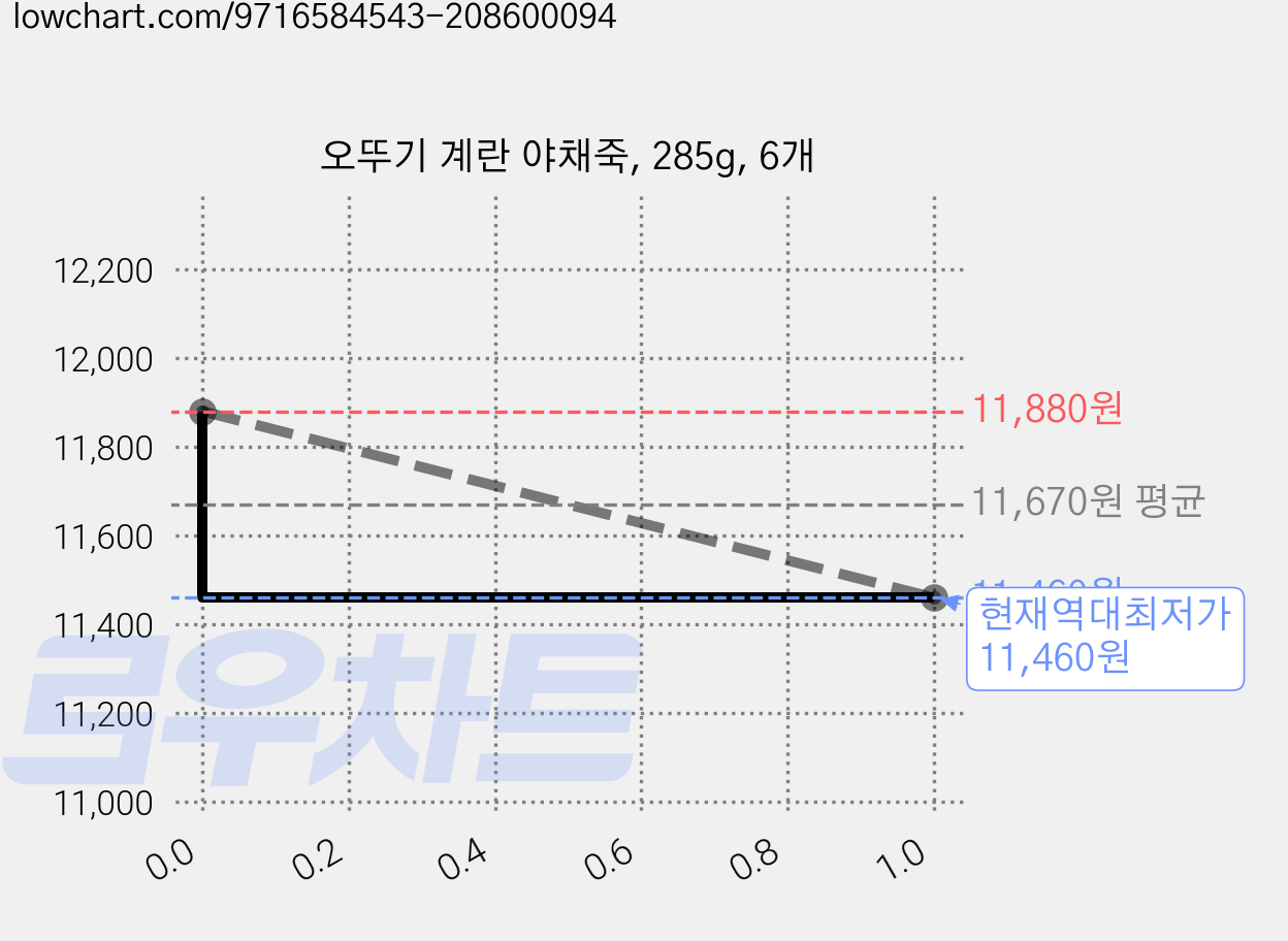 오뚜기 계란 야채죽, 285g, 6개 가격 변동 차트, 현재가 11,460원, 역대최저가