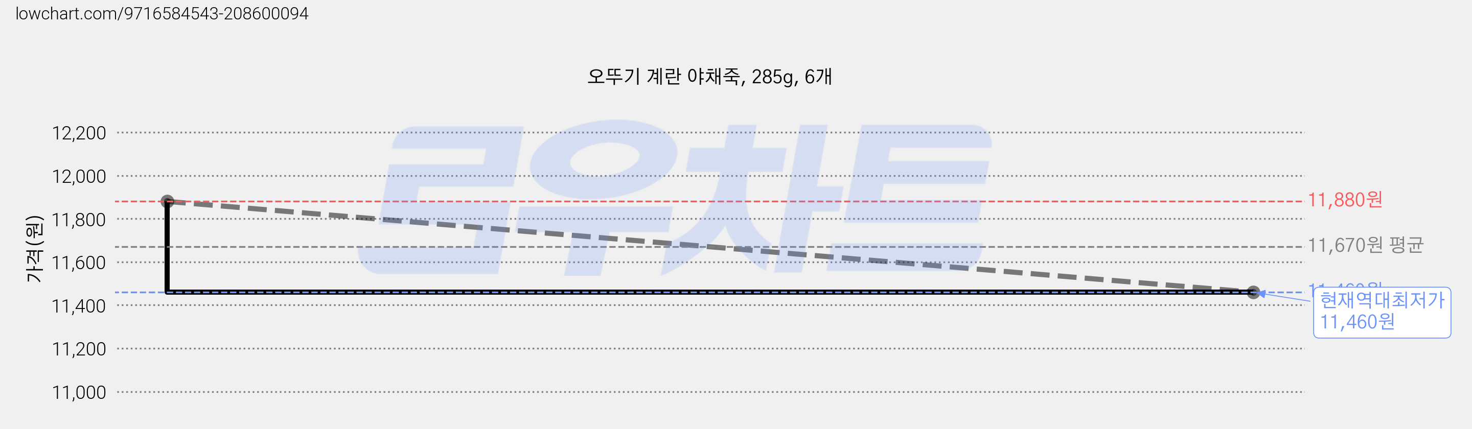 오뚜기 계란 야채죽, 285g, 6개 가격 변동 차트, 현재가 11,460원, 역대최저가