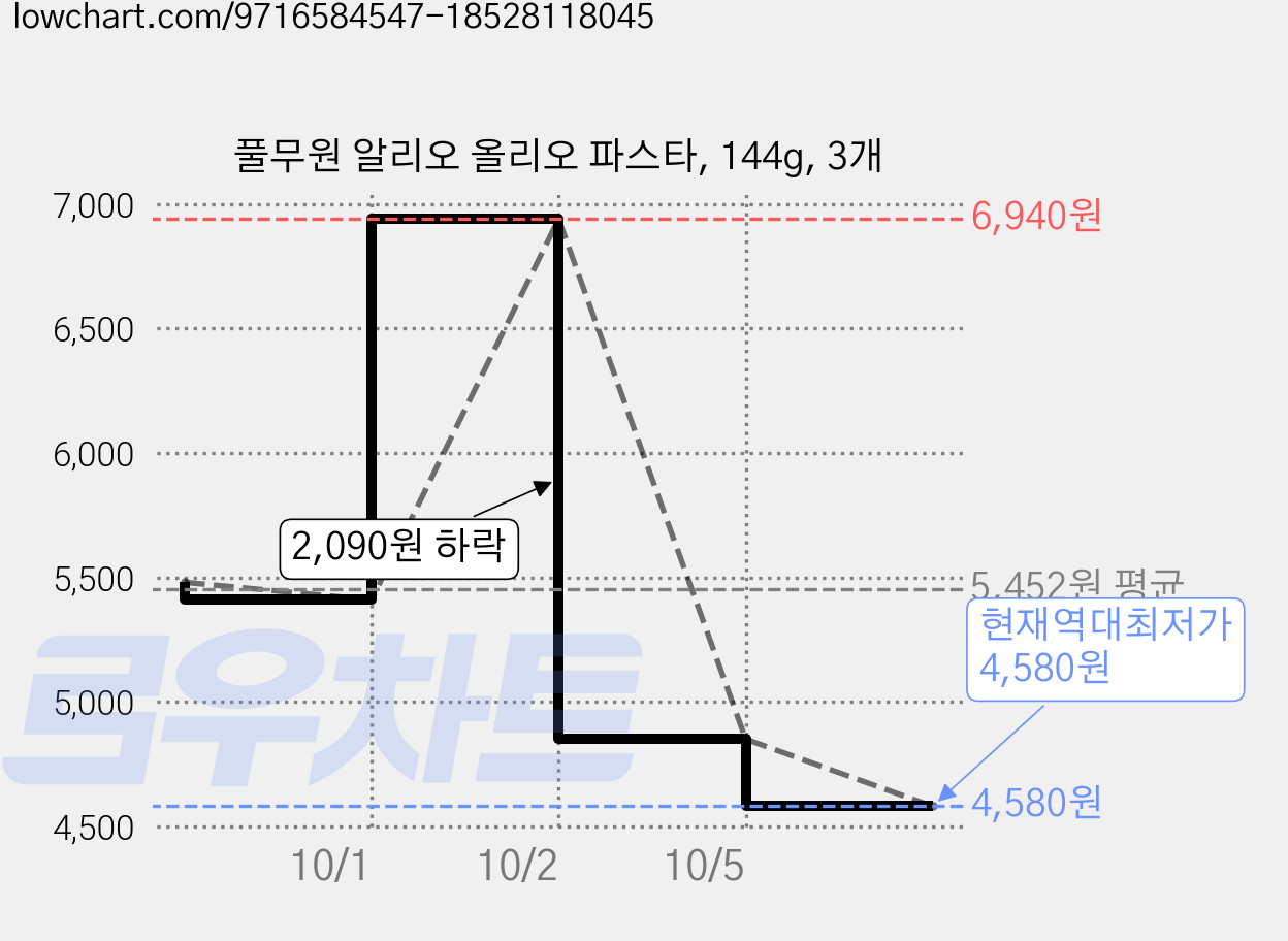풀무원 알리오 올리오 파스타, 144g, 3개 가격 변동 차트, 현재가 4,580원, 역대최저가