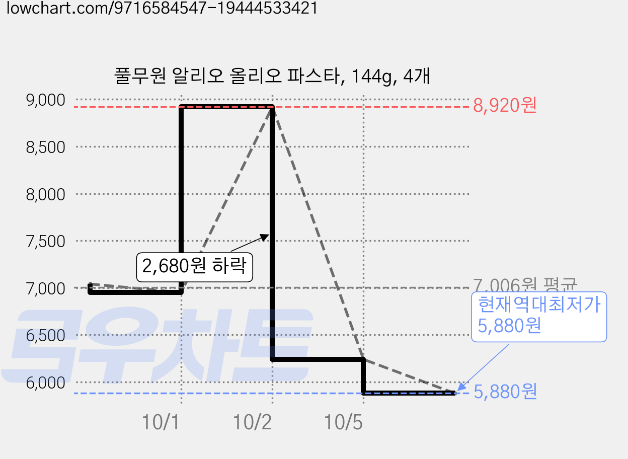 풀무원 알리오 올리오 파스타, 144g, 4개 가격 변동 차트, 현재가 5,880원, 역대최저가