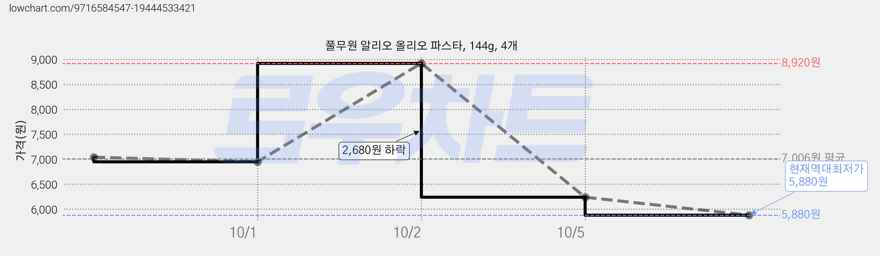 풀무원 알리오 올리오 파스타, 144g, 4개 가격 변동 차트, 현재가 5,880원, 역대최저가