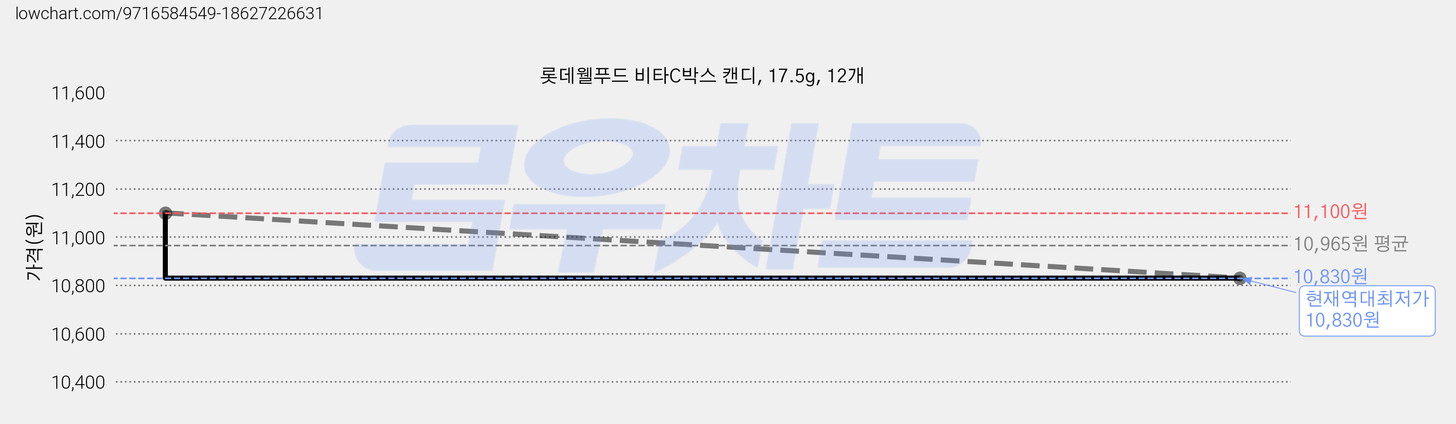 롯데웰푸드 비타C박스 캔디, 17.5g, 12개 가격 변동 차트, 현재가 10,830원, 역대최저가
