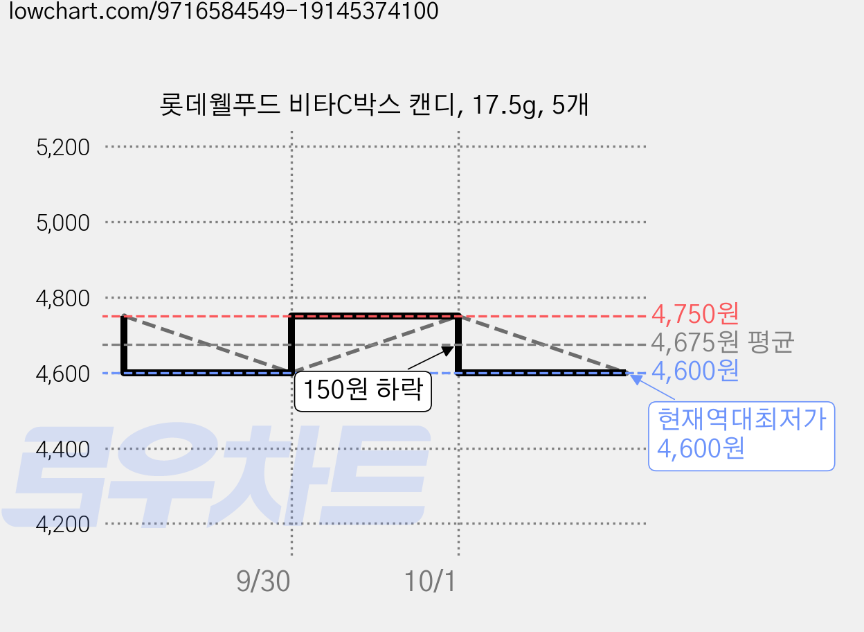 롯데웰푸드 비타C박스 캔디, 17.5g, 5개 가격 변동 차트, 현재가 4,600원, 역대최저가