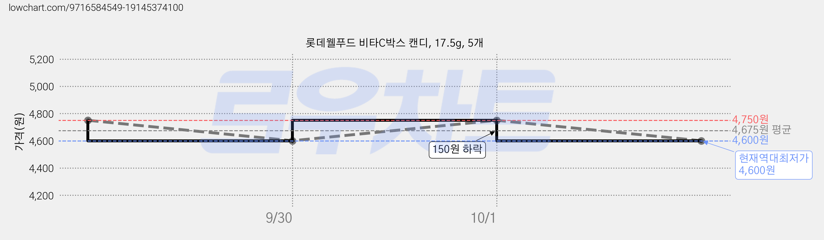 롯데웰푸드 비타C박스 캔디, 17.5g, 5개 가격 변동 차트, 현재가 4,600원, 역대최저가