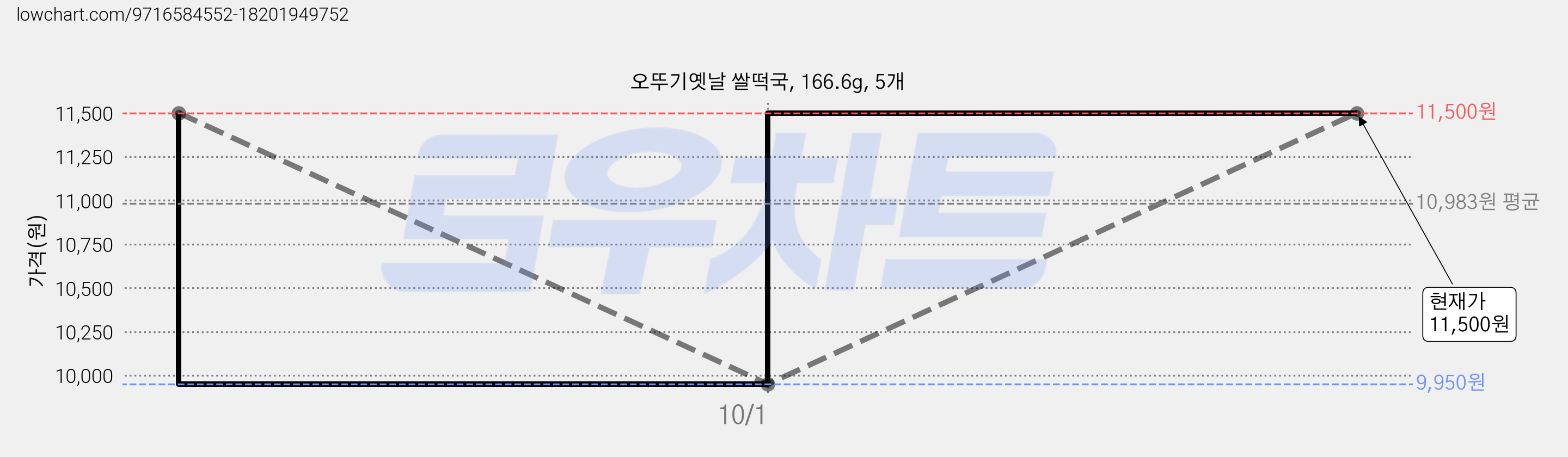 오뚜기옛날 쌀떡국, 166.6g, 5개 가격 변동 차트, 현재가 11,500원, 관측 최저가 9,950원