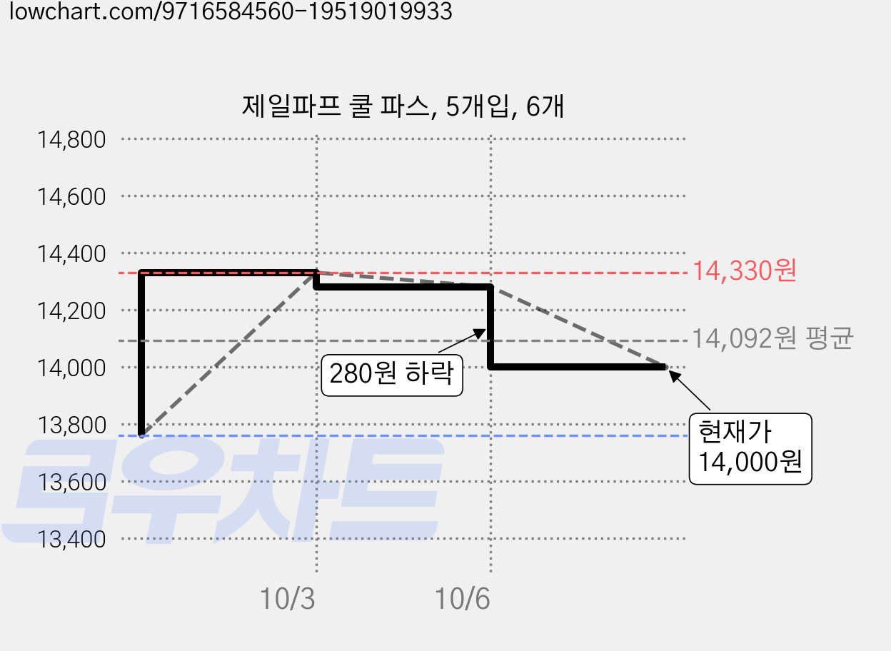 제일파프 쿨 파스, 5개입, 6개 가격 변동 차트, 현재가 14,000원, 관측 최저가 13,760원