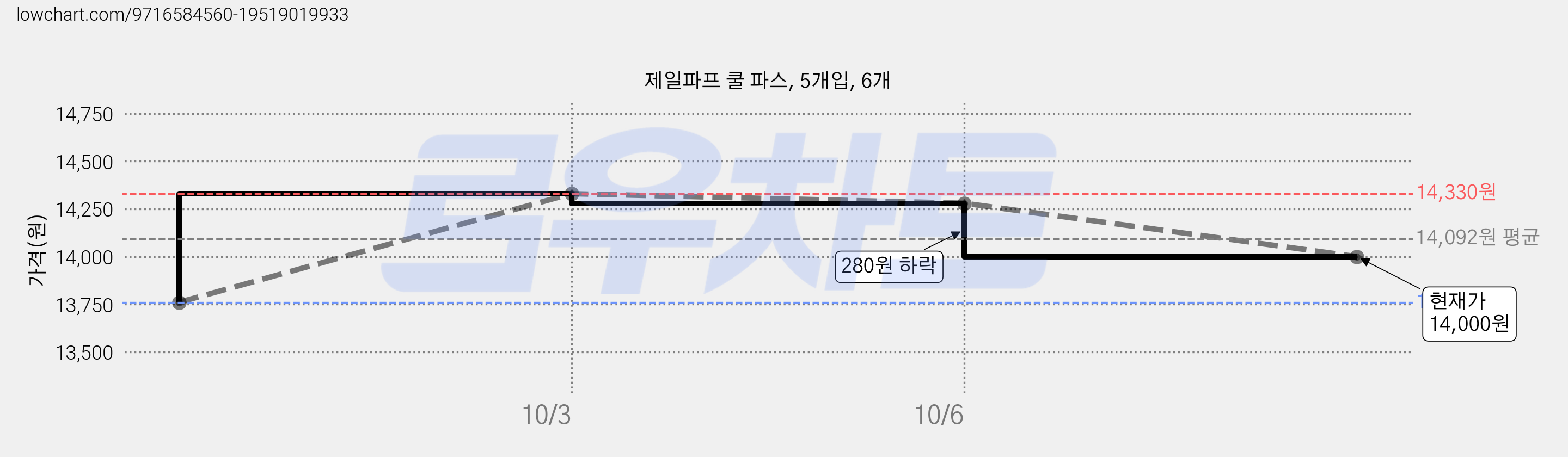 제일파프 쿨 파스, 5개입, 6개 가격 변동 차트, 현재가 14,000원, 관측 최저가 13,760원