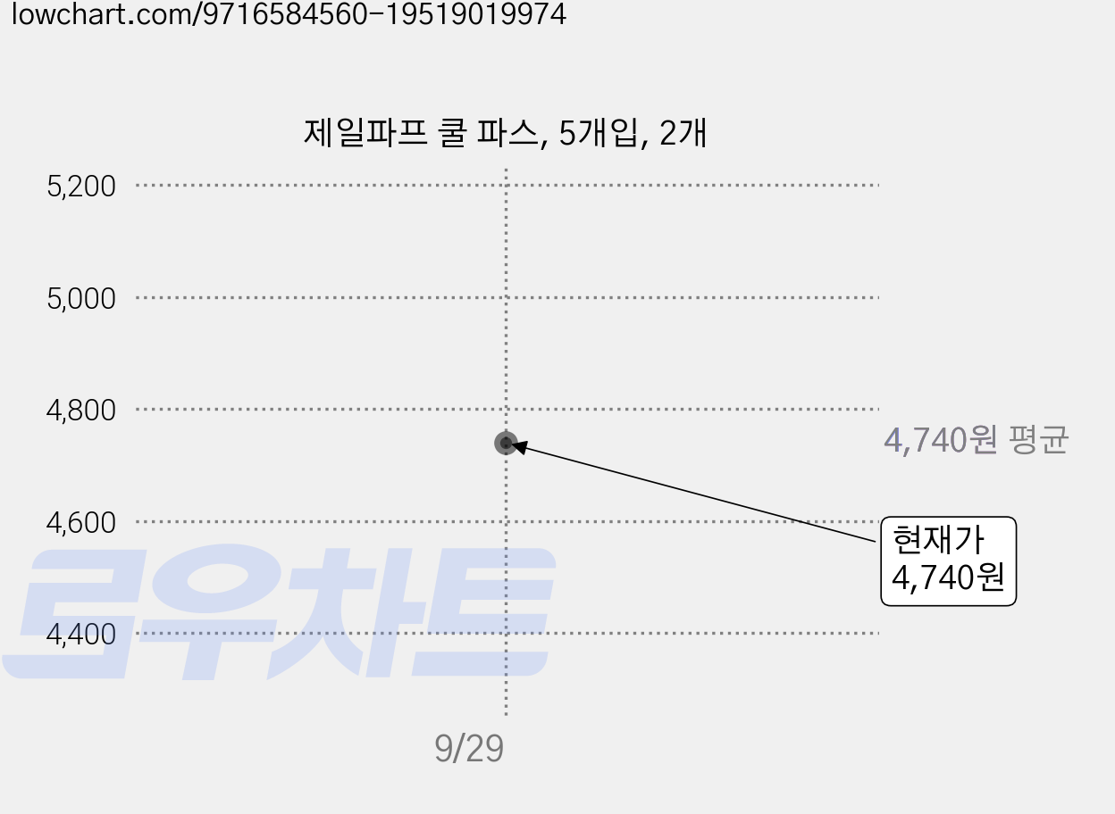 제일파프 쿨 파스, 5개입, 2개 가격 변동 차트, 현재가 4,740원