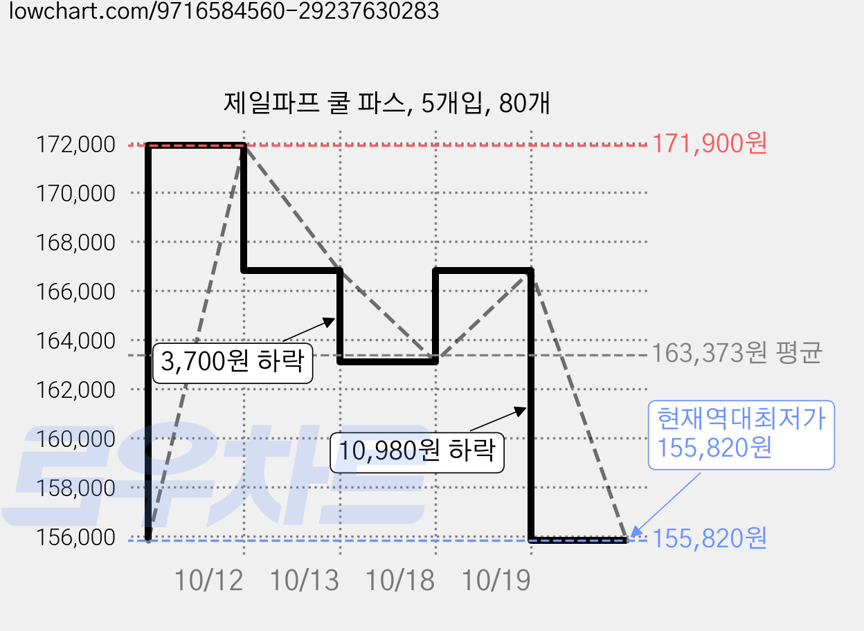 제일파프 쿨 파스, 5개입, 80개 가격 변동 차트, 현재가 155,820원, 역대최저가