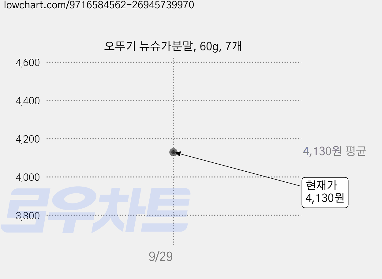 오뚜기 뉴슈가분말, 60g, 7개 가격 변동 차트, 현재가 4,130원, 관측 최저가 3,780원