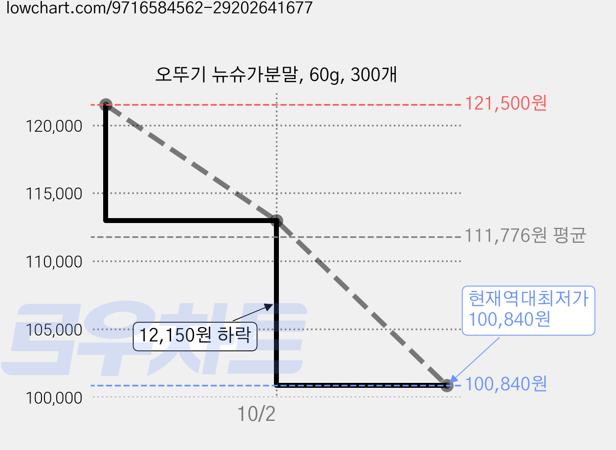 오뚜기 뉴슈가분말, 60g, 300개 가격 변동 차트, 현재가 100,840원, 역대최저가