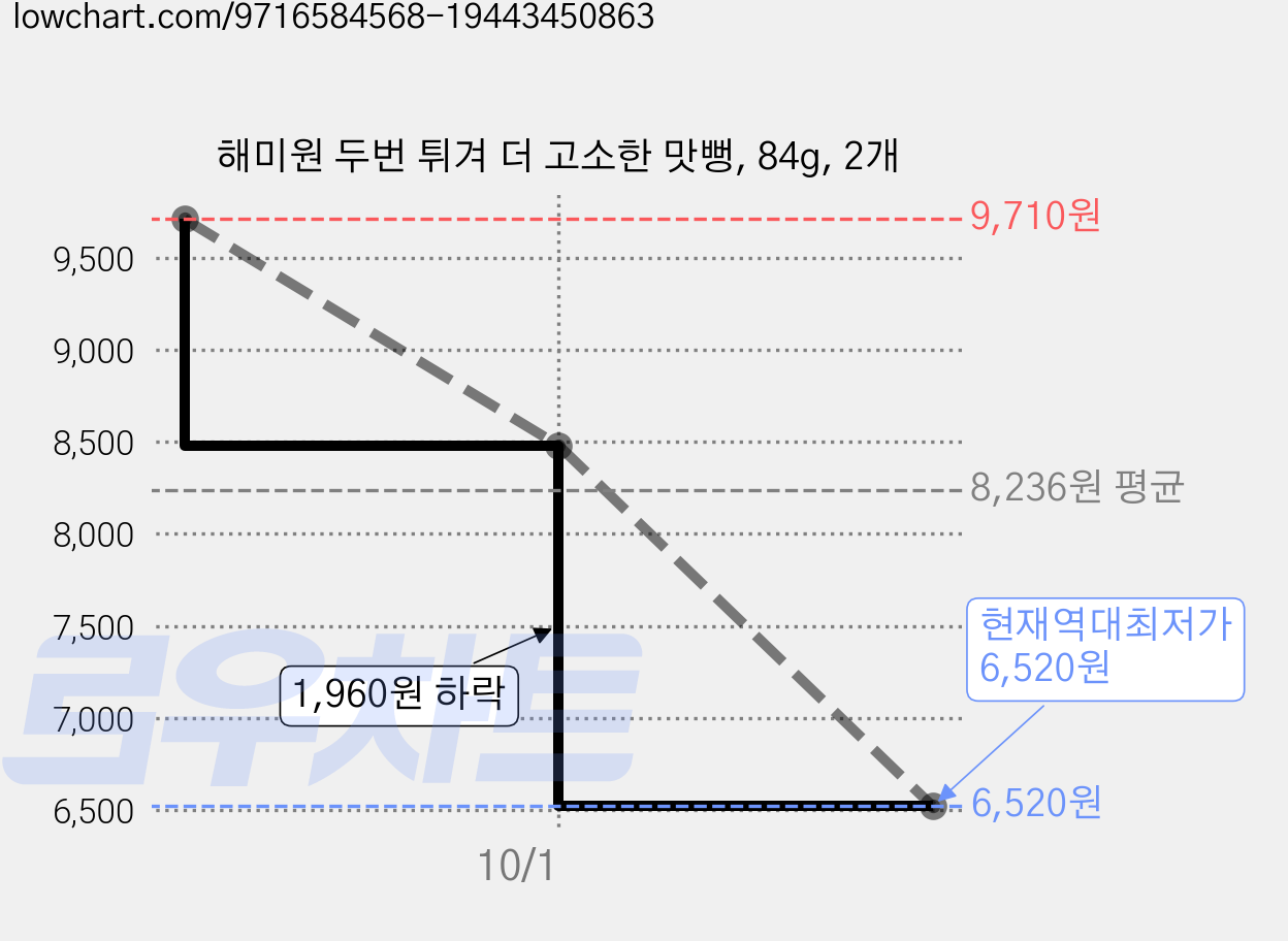 해미원 두번 튀겨 더 고소한 맛뻥, 84g, 2개 가격 변동 차트, 현재가 6,520원, 역대최저가