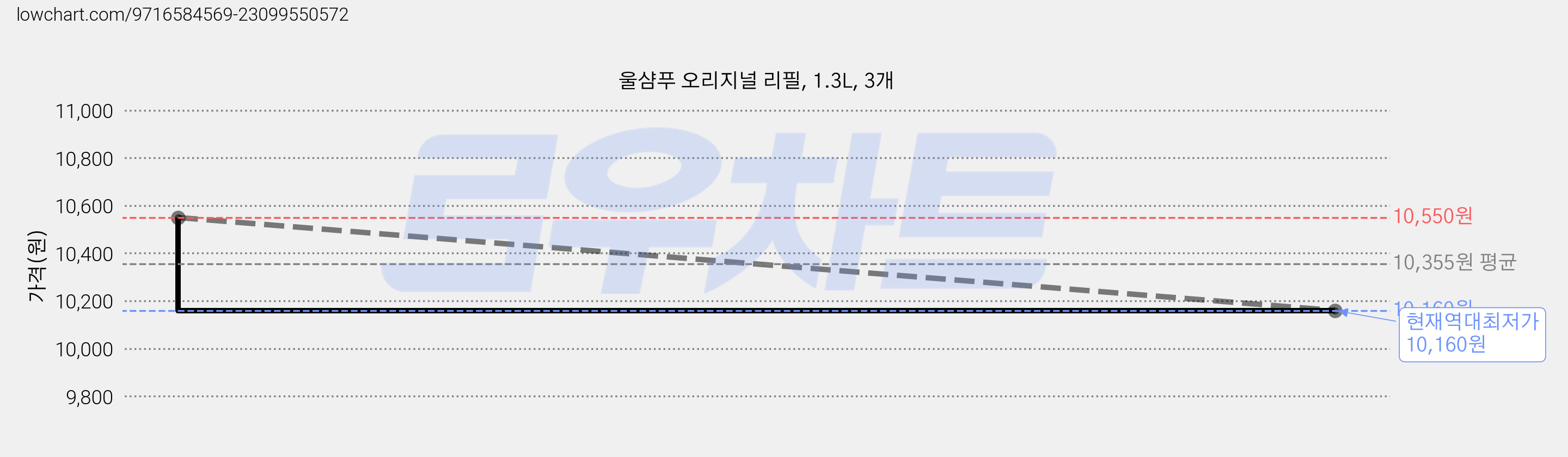울샴푸 오리지널 리필, 1.3L, 3개 가격 변동 차트, 현재가 10,160원, 역대최저가