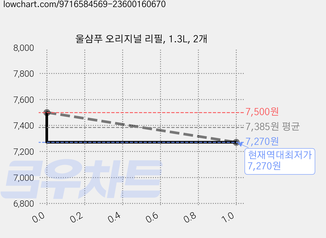 울샴푸 오리지널 리필, 1.3L, 2개 가격 변동 차트, 현재가 7,270원, 역대최저가